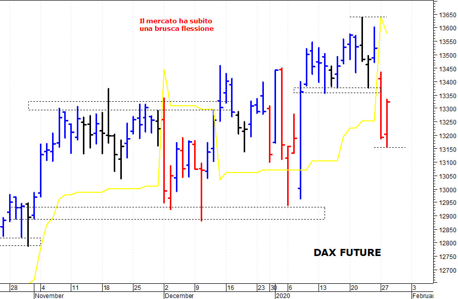 Dax future: solida resistenza grafica a 13.600 punti