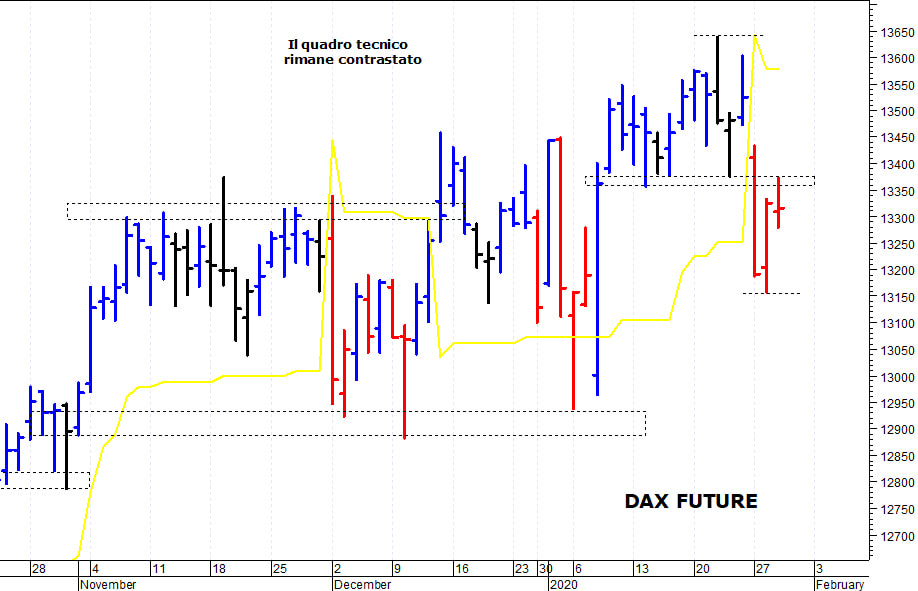 Dax future: prima resistenza a 13.375 punti