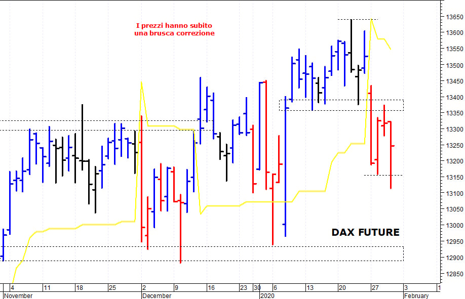 Dax future: il quadro tecnico si sta indebolendo