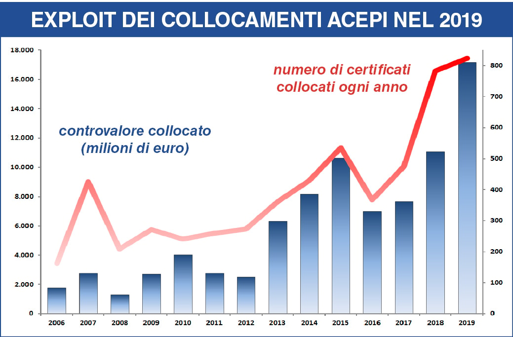 Il successo dei certificates