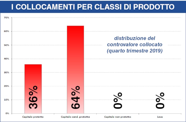 Il successo dei certificates