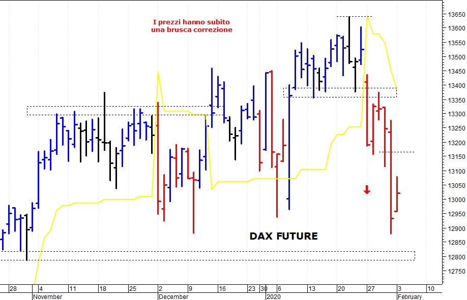 Dax future: il mercato prova un rimbalzo tecnico