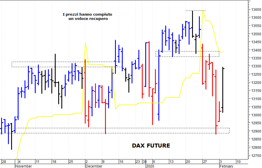 Dax future: i prezzi rimbalzano con decisione