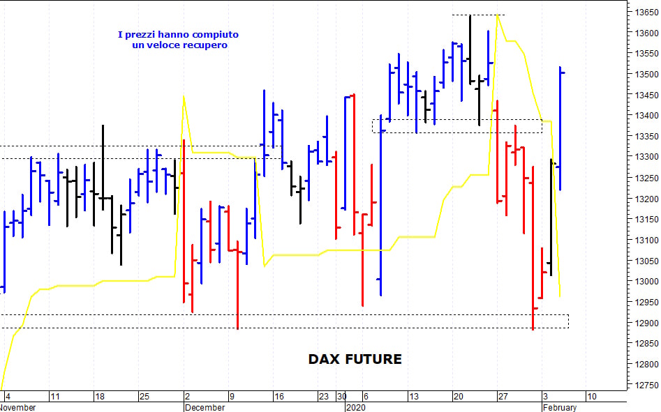 Dax future: i prezzi allungano al rialzo
