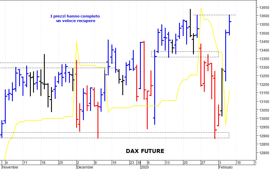Dax future: resistenza grafica a 13.600 punti