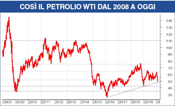 Petrolio e materie prime unici infetti dell’economia? L’Opec non ci sta