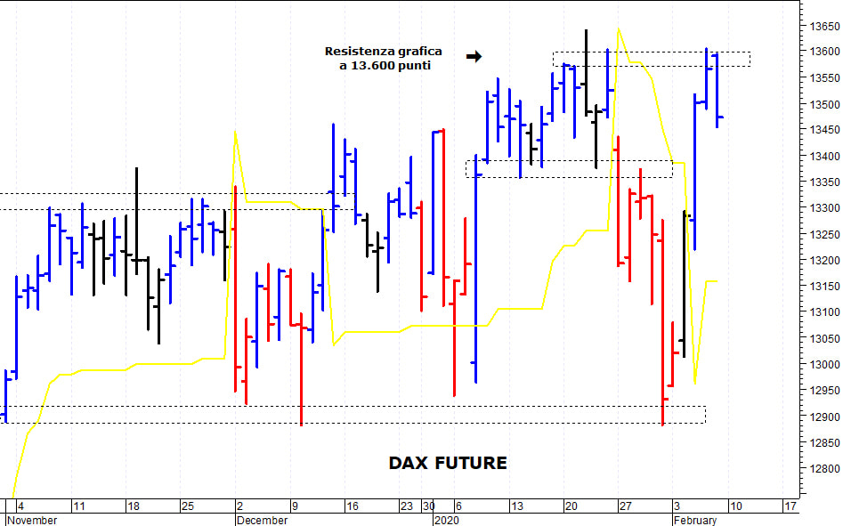 Dax future: duro ostacolo a 13.600 punti