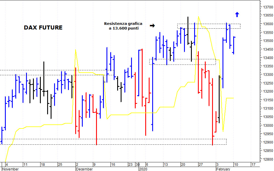 Dax future: resistenza grafica a 13.600 punti
