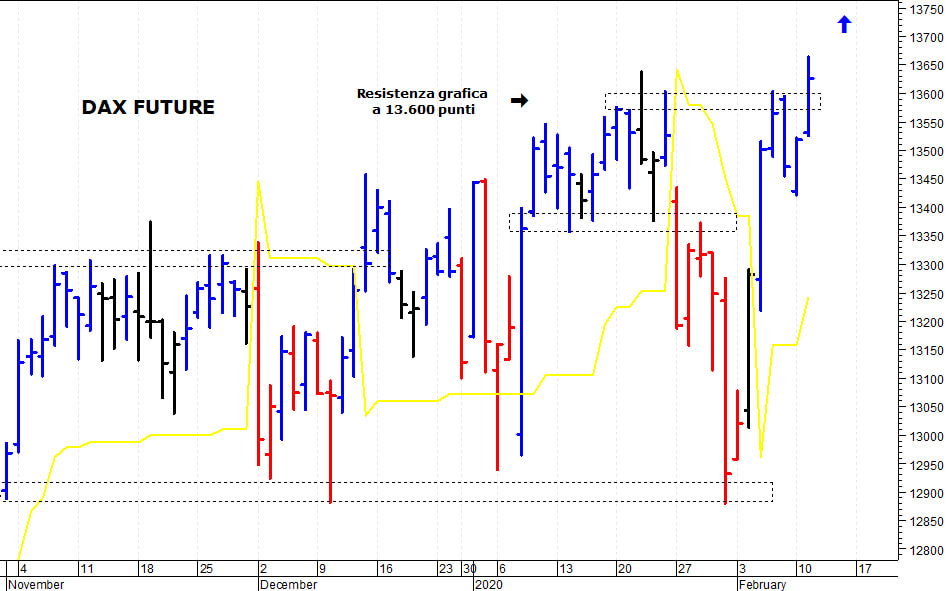 Dax future: i prezzi allungano ancora al rialzo