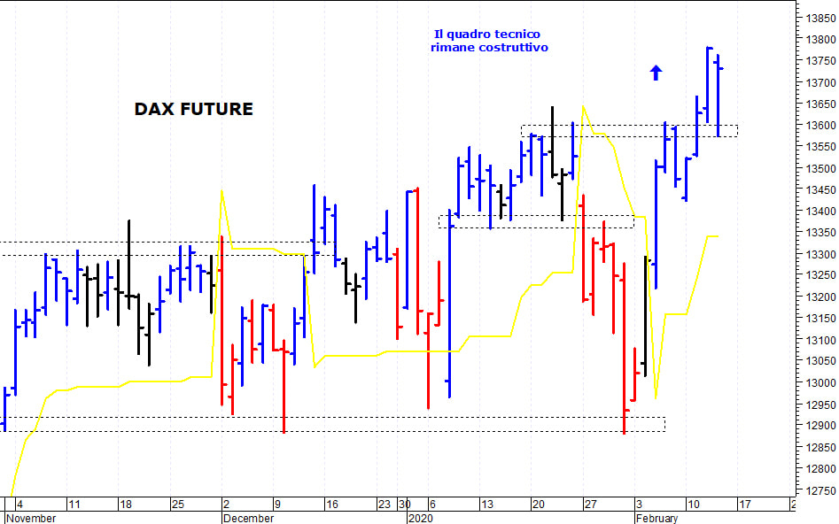 Dax future: il trend di breve termine rimane positivo 