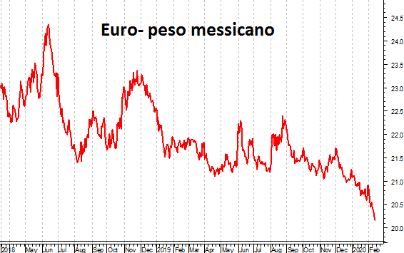 Dollaro e franco svizzero in gran spolvero
