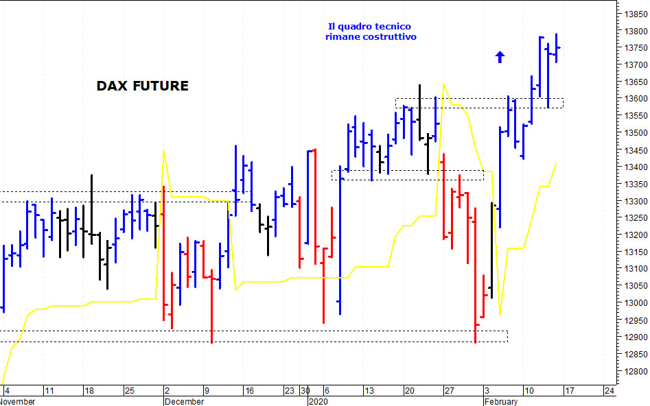 Dax future: i prezzi provano un nuovo allungo 