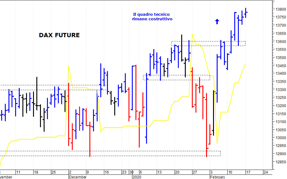 Dax future: il trend di breve termine rimane positivo