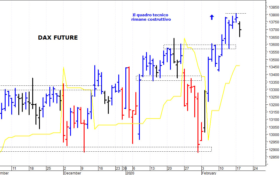 Dax future: resistenza in area 13.800-13.805 punti