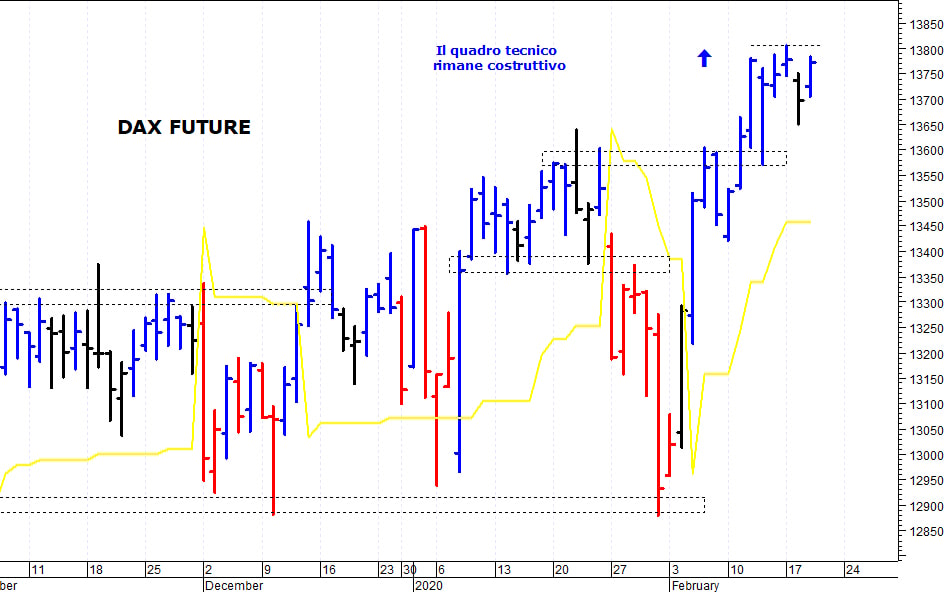 Dax future: duro ostacolo a 13.805 punti