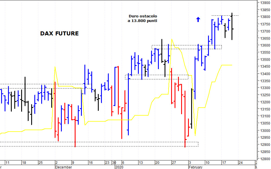 Dax future: solida resistenza grafica a 13.800 punti