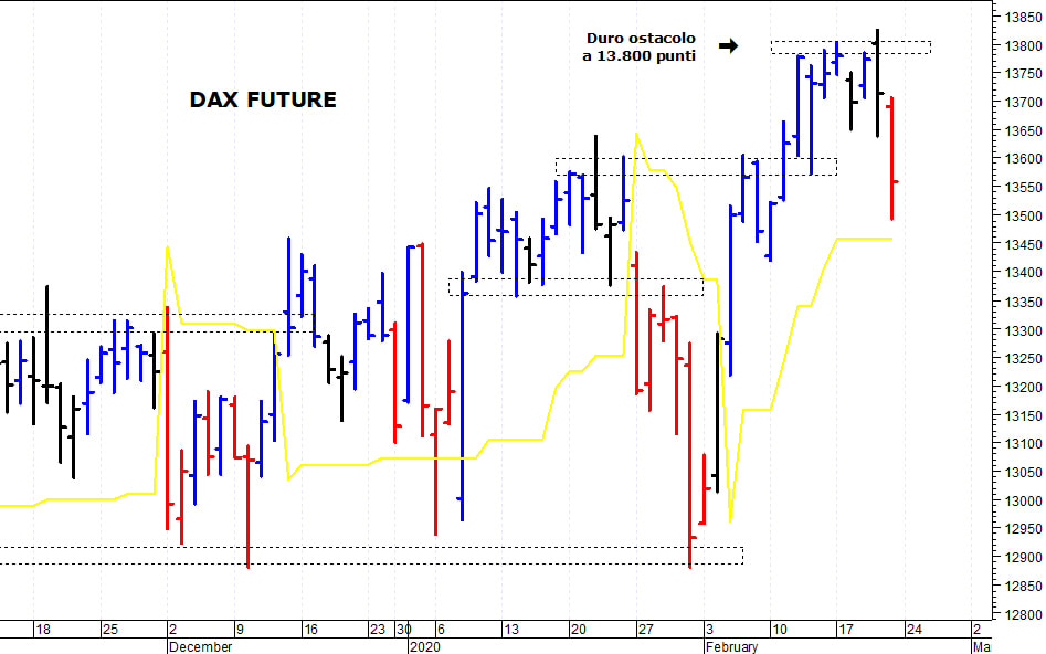 Dax future: in discesa verso i primi supporti