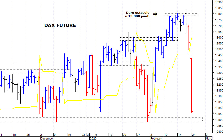 Dax future: prossimo supporto a 12.880 punti