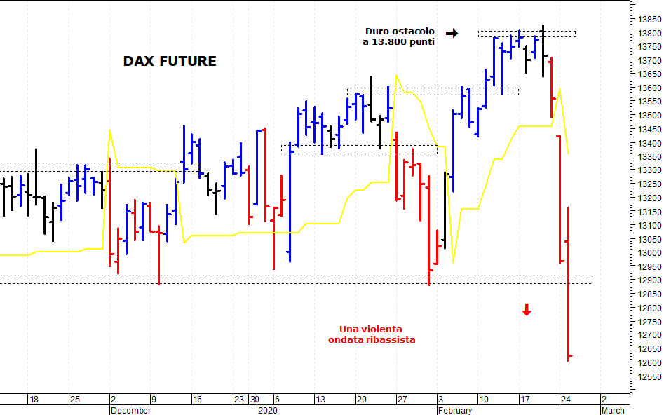Dax future: una brusca accelerazione ribassista
