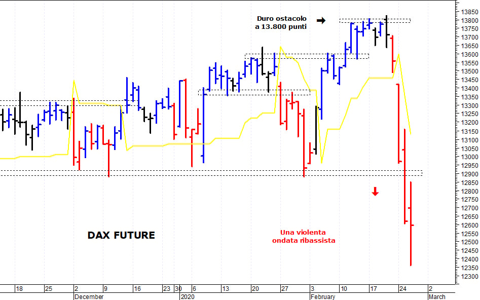 Dax future: supporto intraday a 12.500 punti