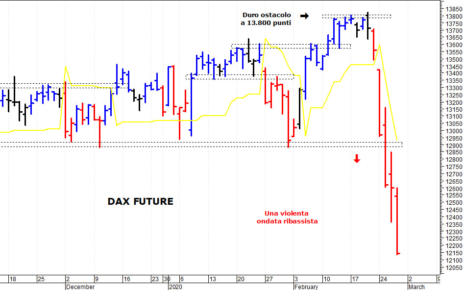 Dax future: una nuova ondata ribassista