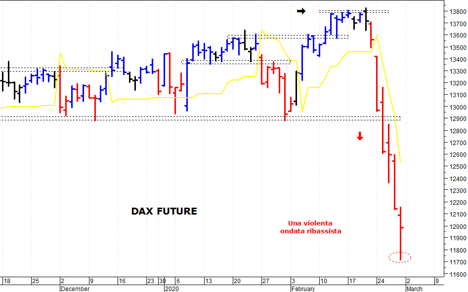 Dax future: minimo di breve termine a 11.718 punti