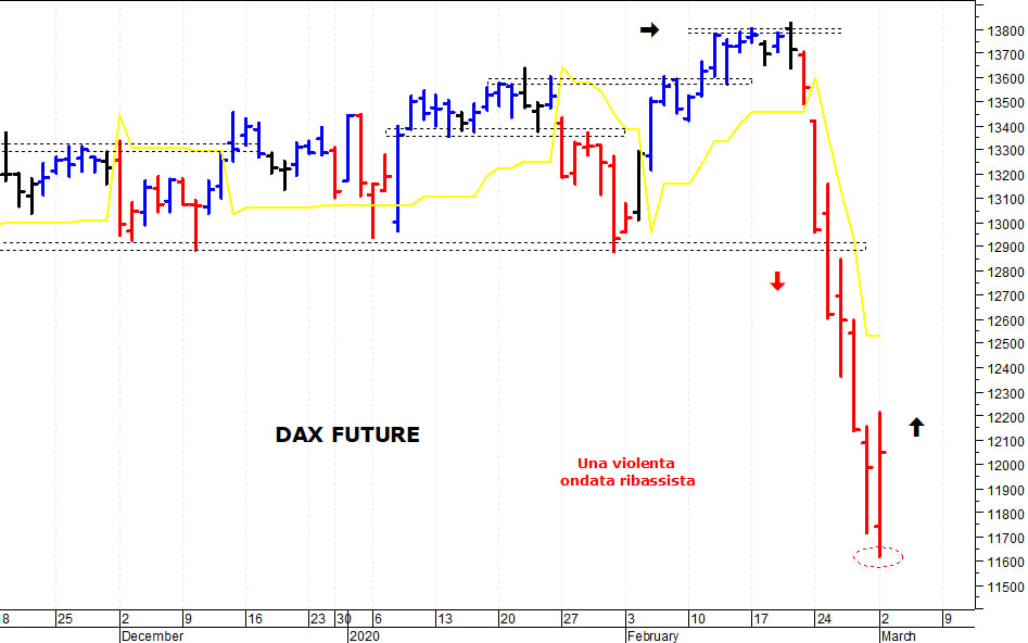 Dax future: minimo intraday a quota 11.617 punti