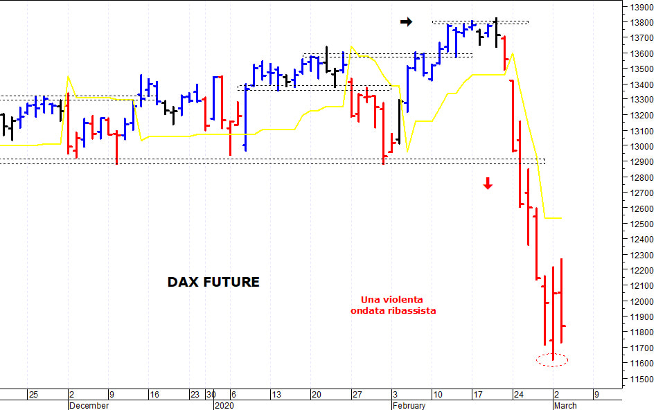 Dax future: il quadro tecnico rimane precario