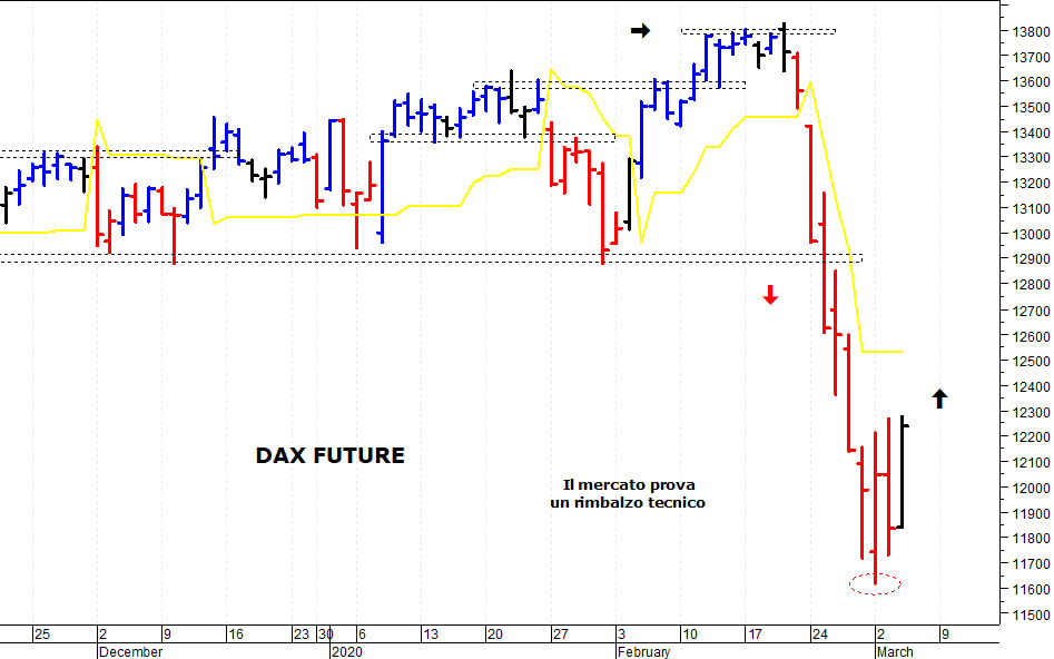 Dax future: il mercato prova un rimbalzo tecnico