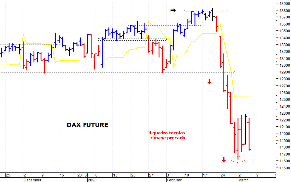 Dax future: negativa una discesa sotto quota 11.600