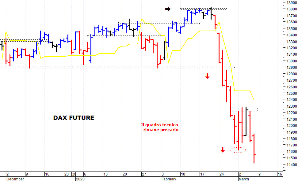 Dax future: il trend di breve termine rimane ribassista