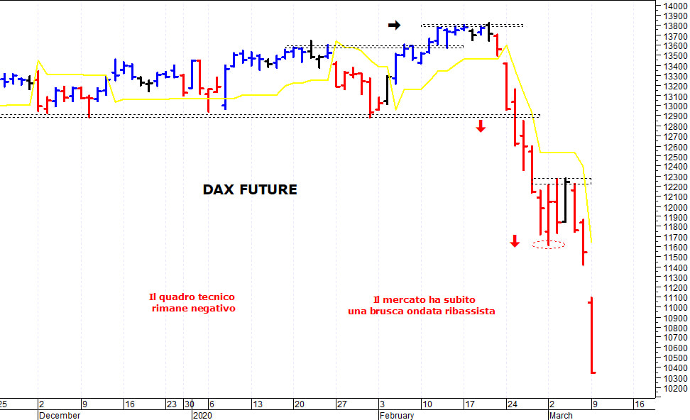 Dax future: una nuova ondata ribassista 