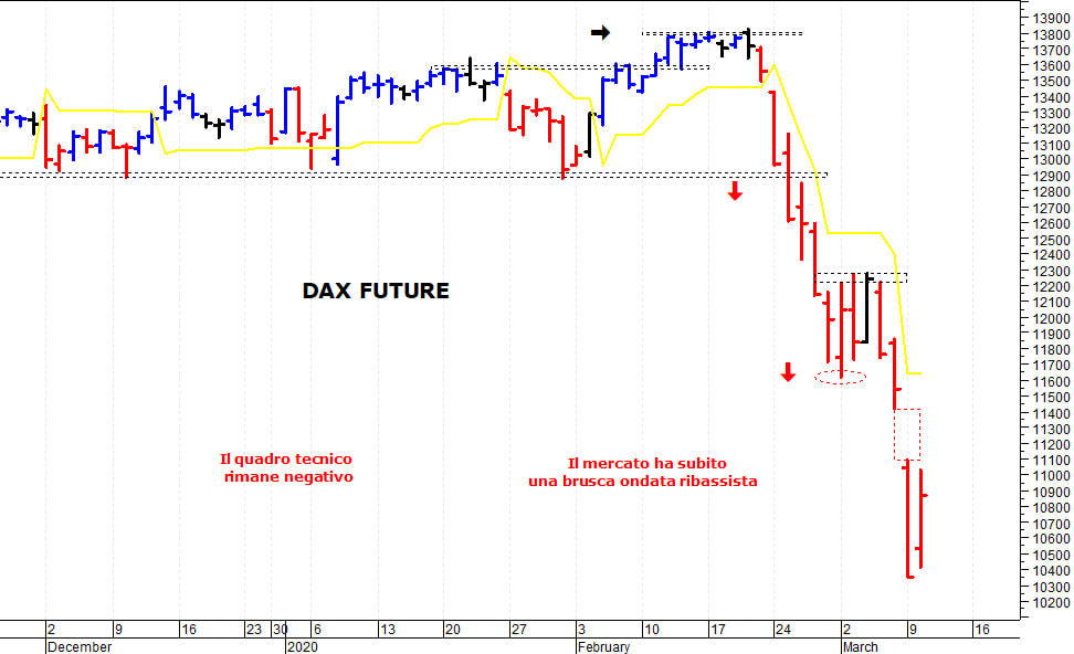 Dax future: il quadro tecnico rimane ancora negativo 