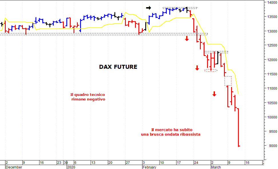 Dax future: una violenta ondata ribassista 