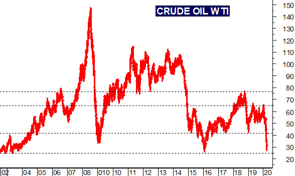 Petrolio, produttori irresponsabili di fronte all'emergenza mondiale