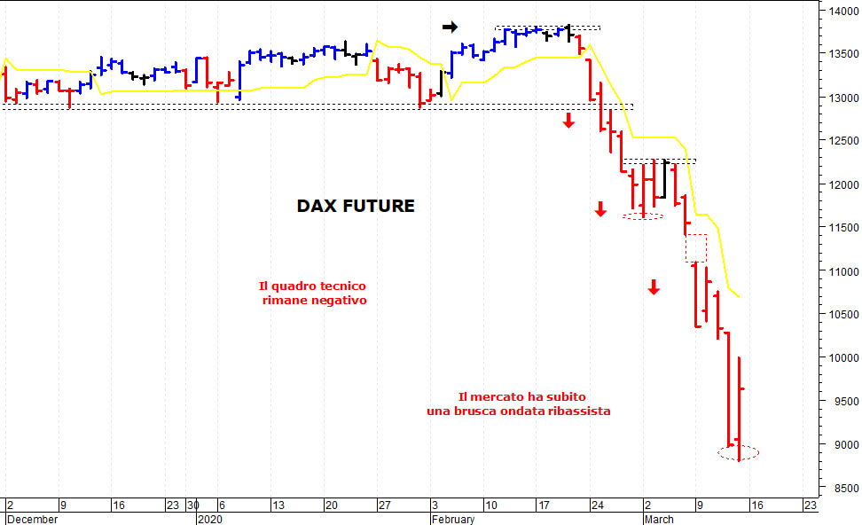 Dax future: la struttura tecnica rimane precaria 