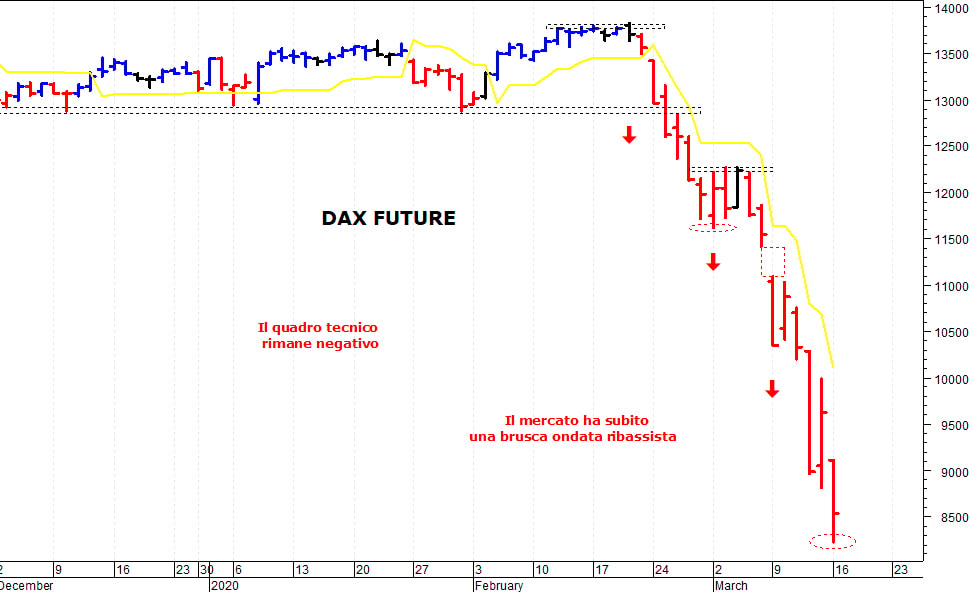 Dax future: in cerca di un minimo di esaurimento