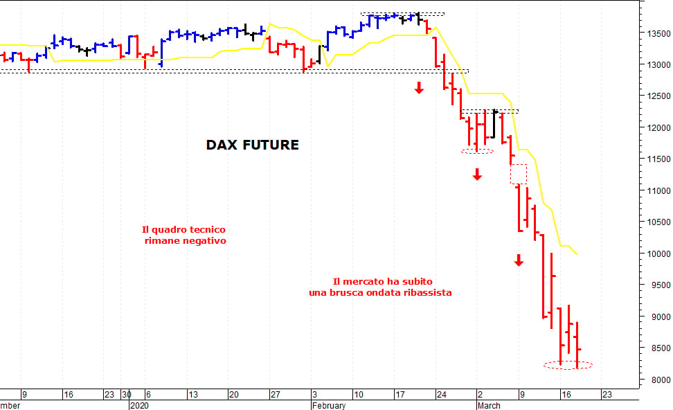 Dax future: il trend di breve termine rimane negativo 