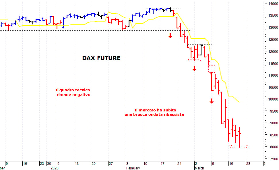 Dax future: minimo di breve termine a 7.970 punti