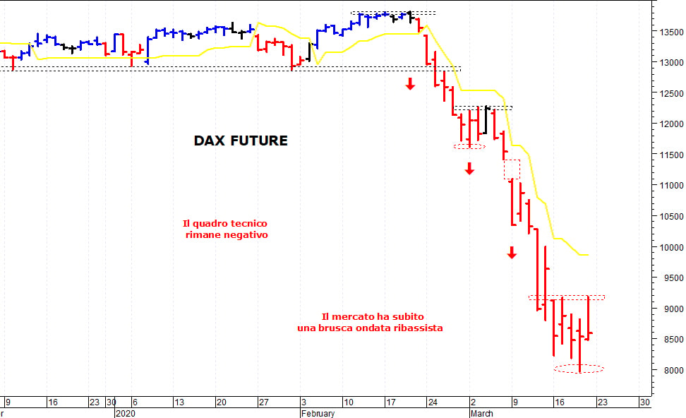 Dax future: il quadro tecnico rimane ancora precario 