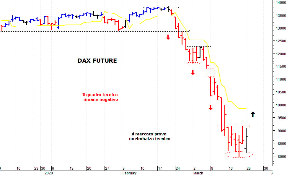 Dax future: positivo il ritorno sopra i 9.200 punti 