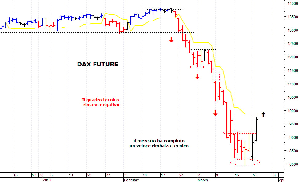 Dax future: il mercato prova un rimbalzo tecnico 
