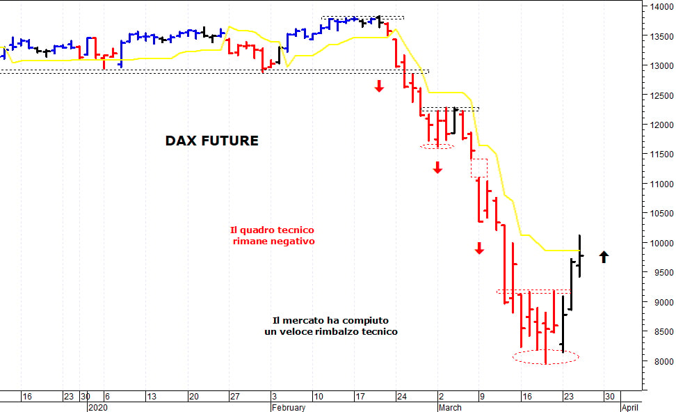 Dax future: supporto in area 9.650-9.600 punti