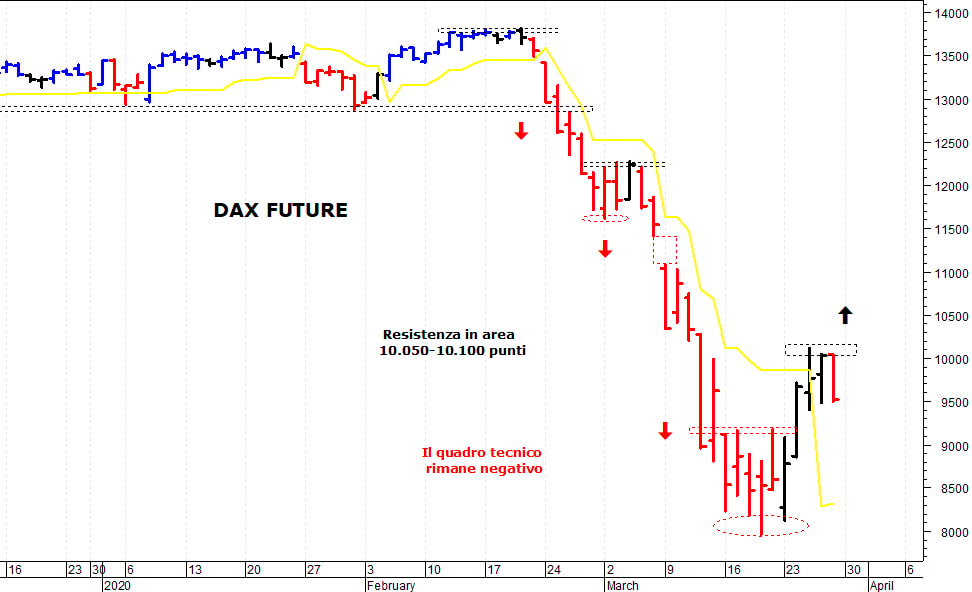 Dax future: pericolosa una discesa sotto i 9.450 punti