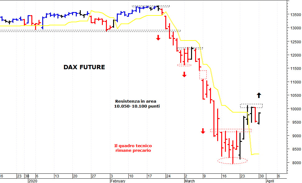 Dax future: pausa di consolidamento sotto i 10.000 punti