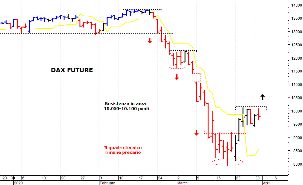 Dax future: duro ostacolo a ridosso dei 10.100 punti