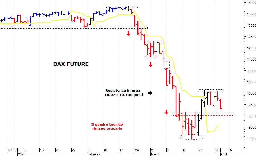 Dax future: il quadro tecnico rimane precario