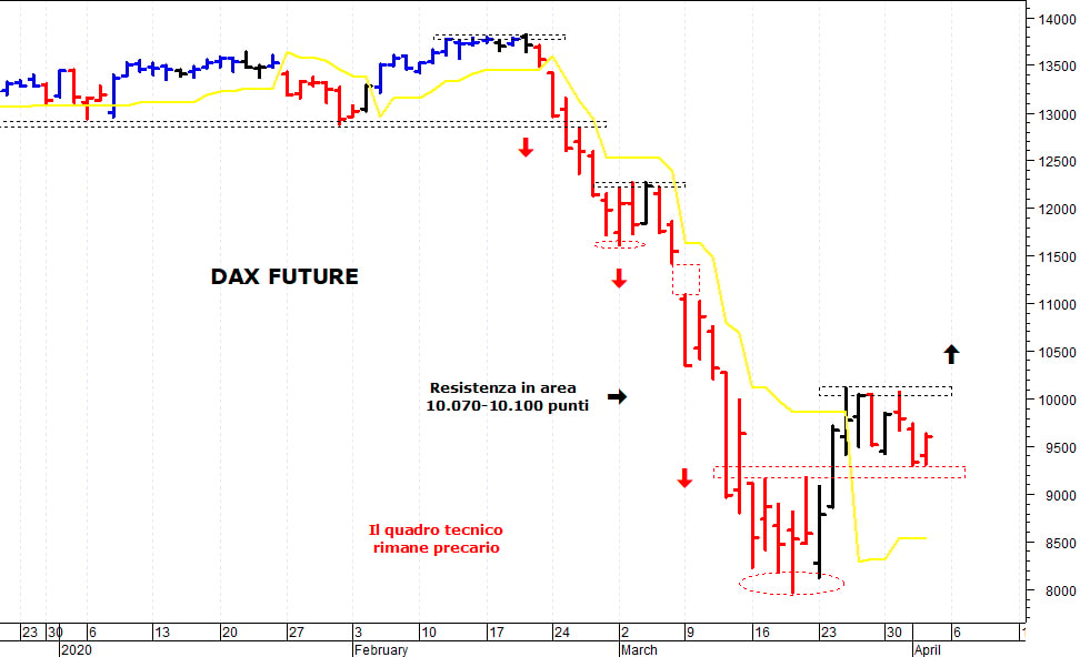 Dax future: supporto a ridosso dei 9.300 punti