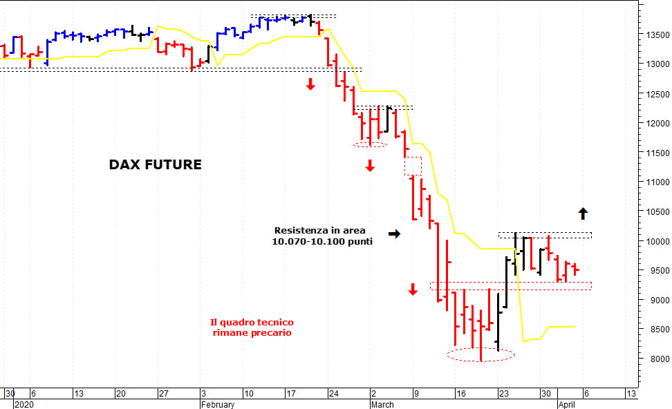 Dax future: sostegno grafico a quota 9.300 punti