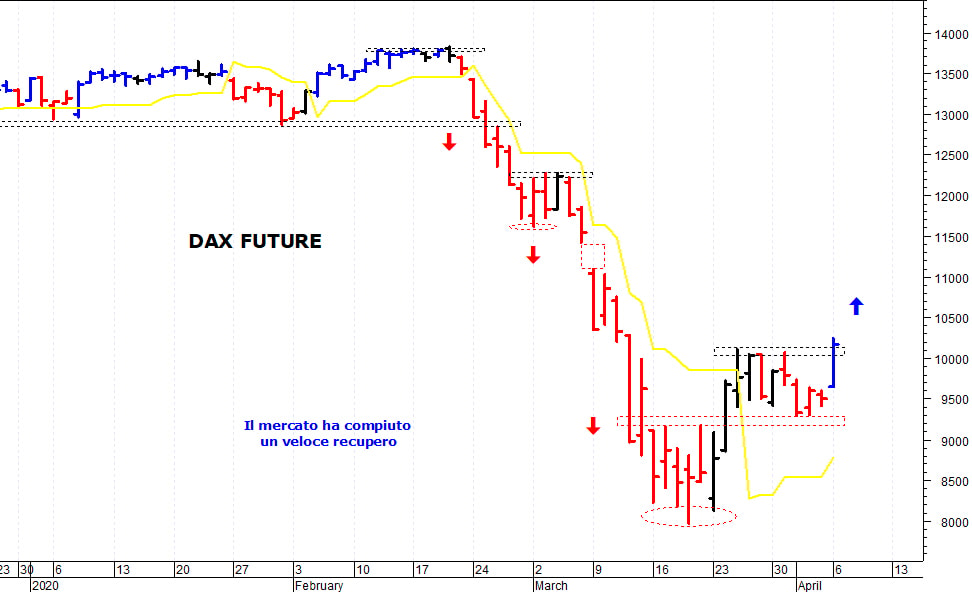 Dax future: i prezzi allungano al rialzo